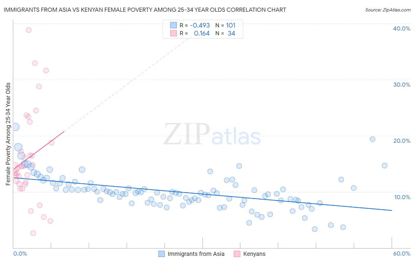 Immigrants from Asia vs Kenyan Female Poverty Among 25-34 Year Olds