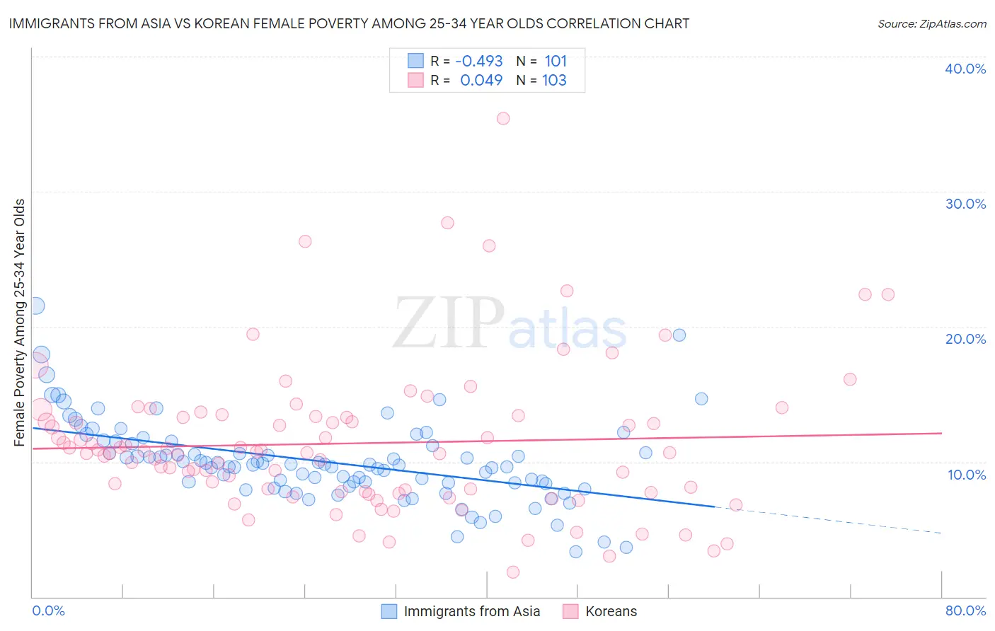 Immigrants from Asia vs Korean Female Poverty Among 25-34 Year Olds