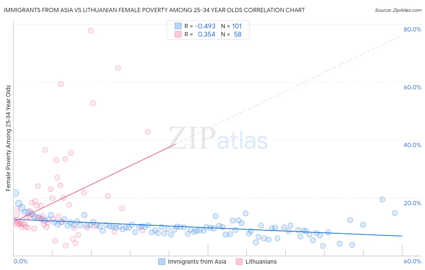 Immigrants from Asia vs Lithuanian Female Poverty Among 25-34 Year Olds