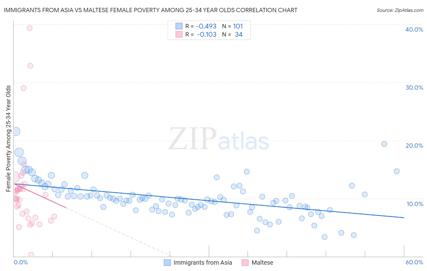 Immigrants from Asia vs Maltese Female Poverty Among 25-34 Year Olds