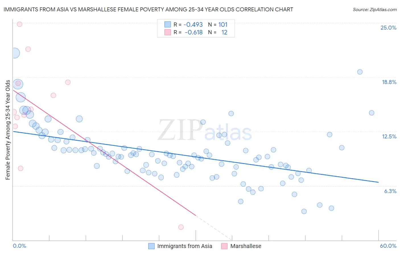 Immigrants from Asia vs Marshallese Female Poverty Among 25-34 Year Olds