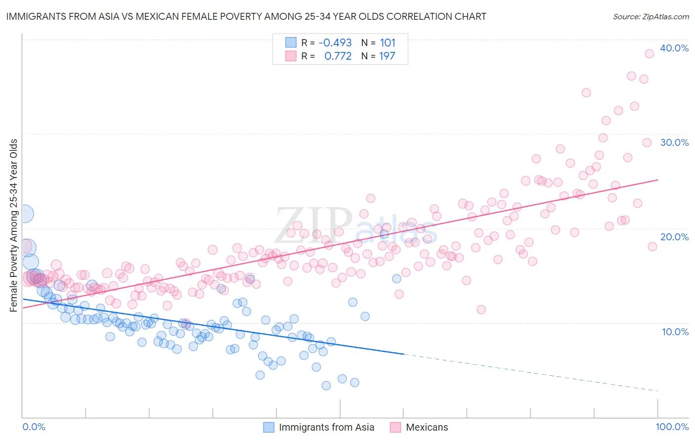 Immigrants from Asia vs Mexican Female Poverty Among 25-34 Year Olds