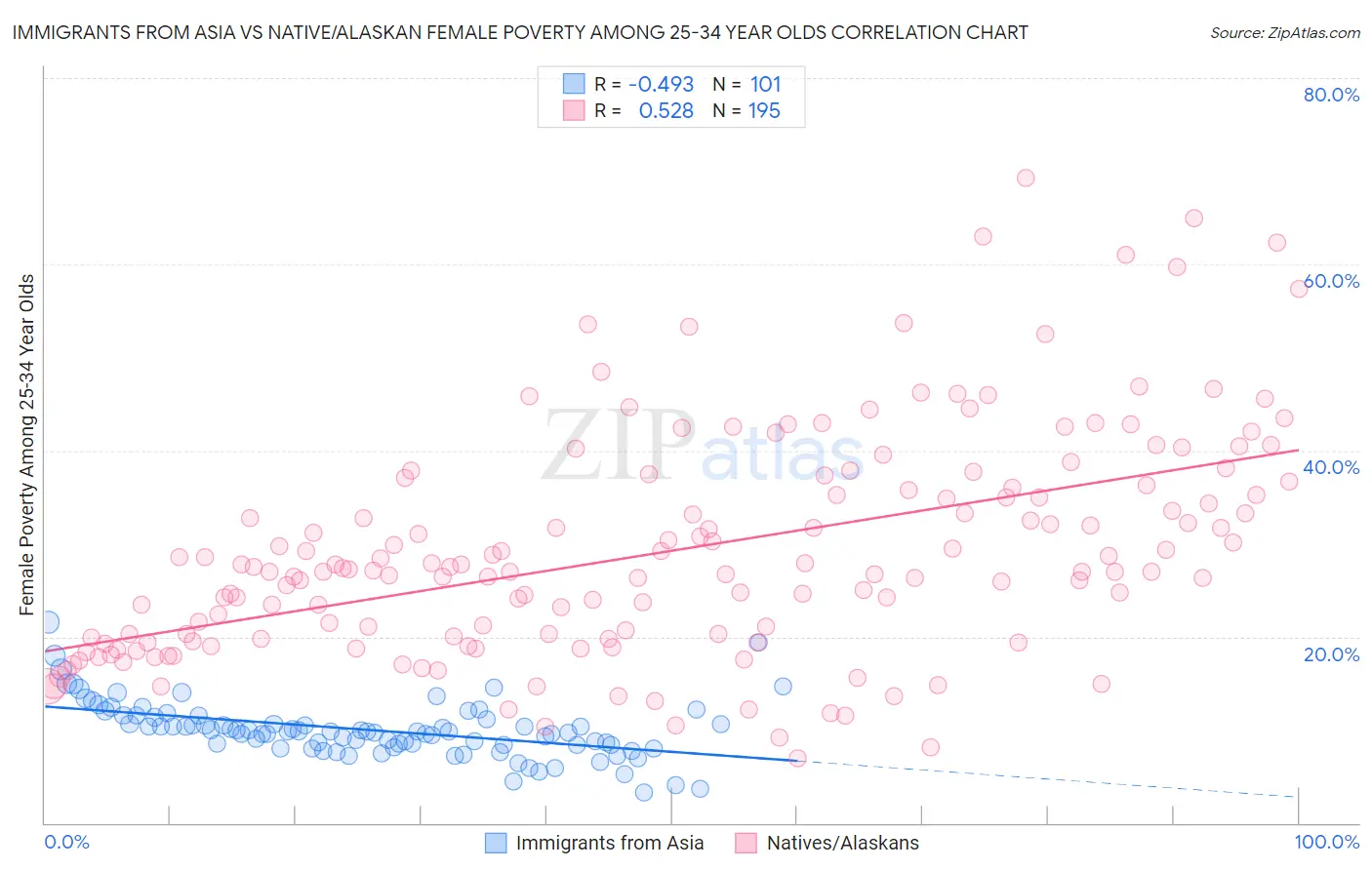 Immigrants from Asia vs Native/Alaskan Female Poverty Among 25-34 Year Olds