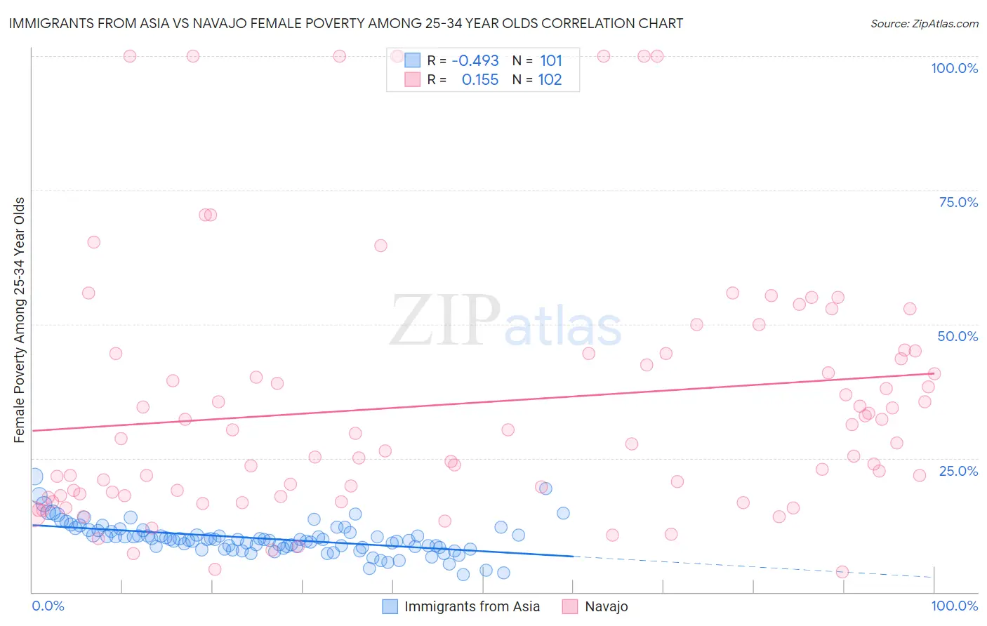 Immigrants from Asia vs Navajo Female Poverty Among 25-34 Year Olds