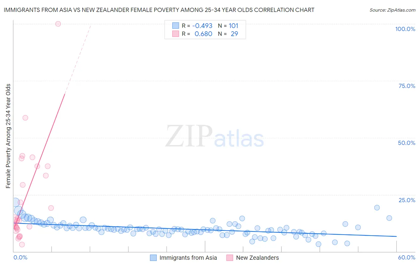 Immigrants from Asia vs New Zealander Female Poverty Among 25-34 Year Olds