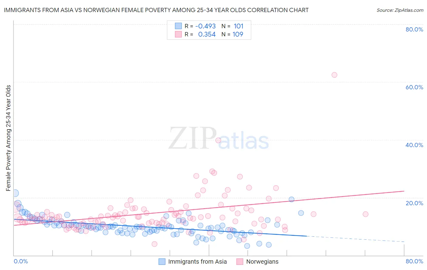 Immigrants from Asia vs Norwegian Female Poverty Among 25-34 Year Olds