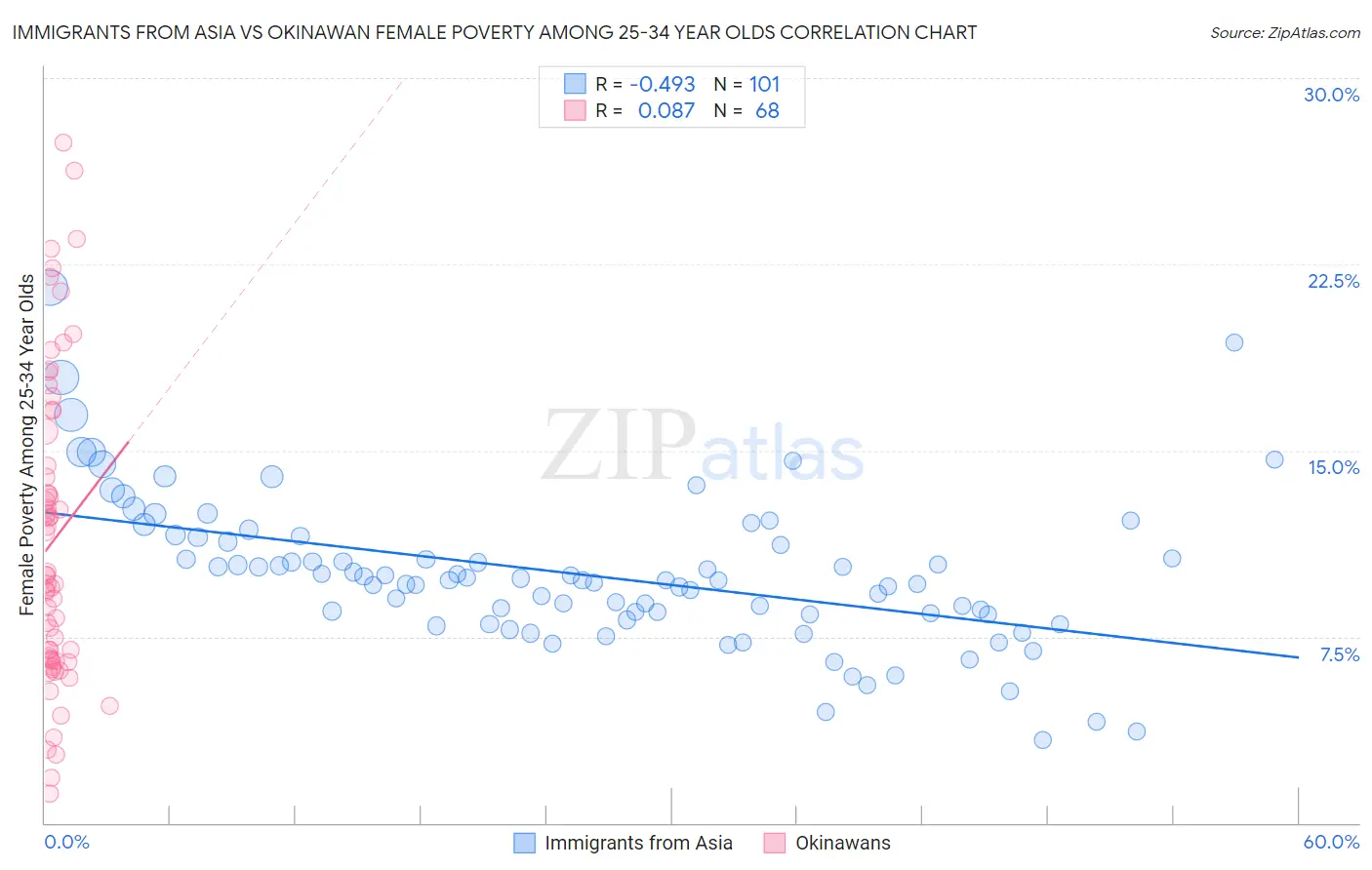 Immigrants from Asia vs Okinawan Female Poverty Among 25-34 Year Olds