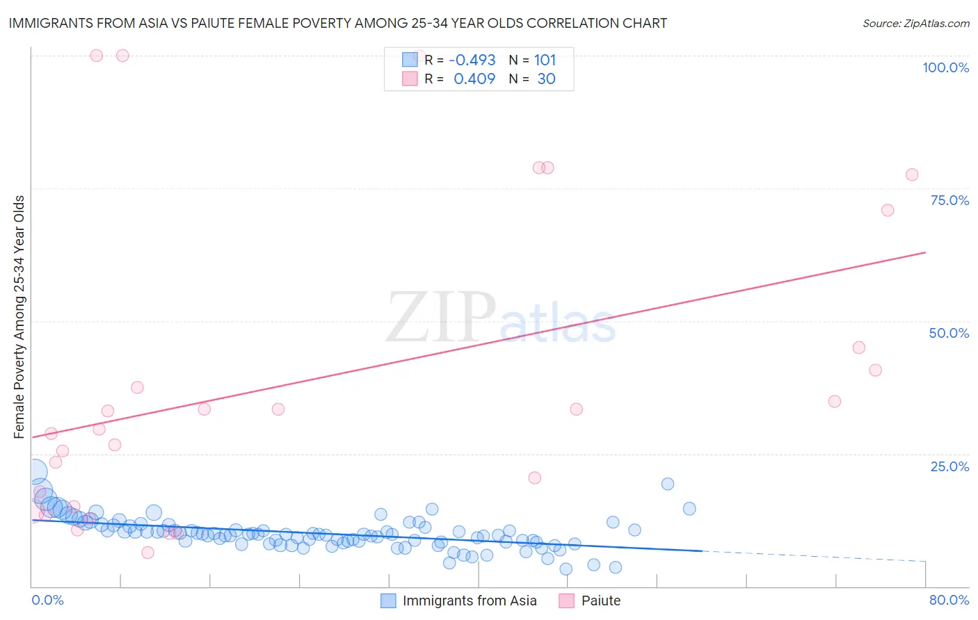 Immigrants from Asia vs Paiute Female Poverty Among 25-34 Year Olds