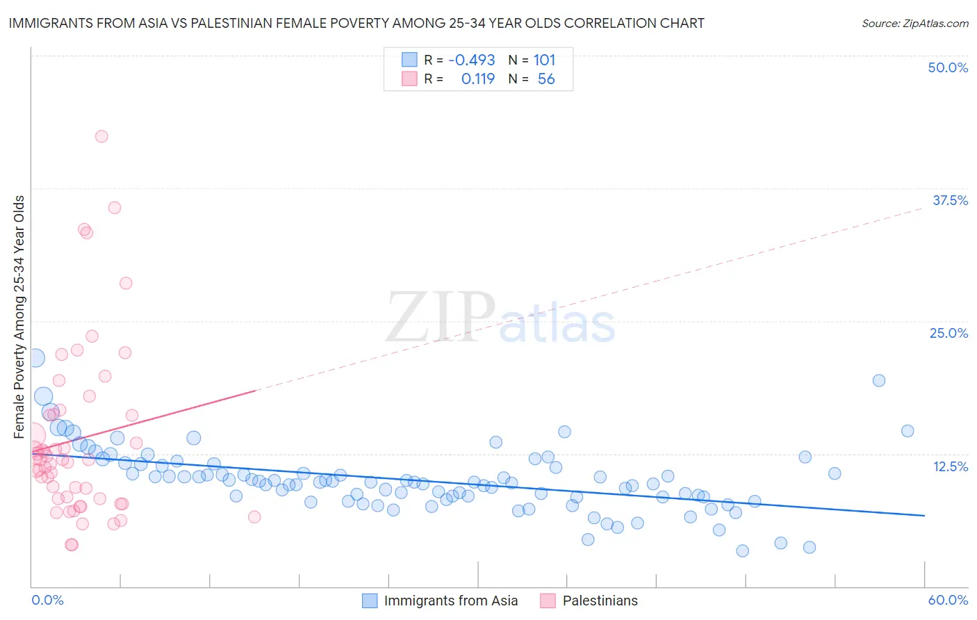 Immigrants from Asia vs Palestinian Female Poverty Among 25-34 Year Olds