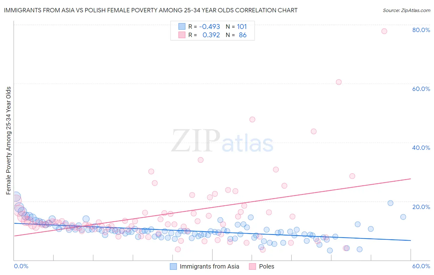 Immigrants from Asia vs Polish Female Poverty Among 25-34 Year Olds