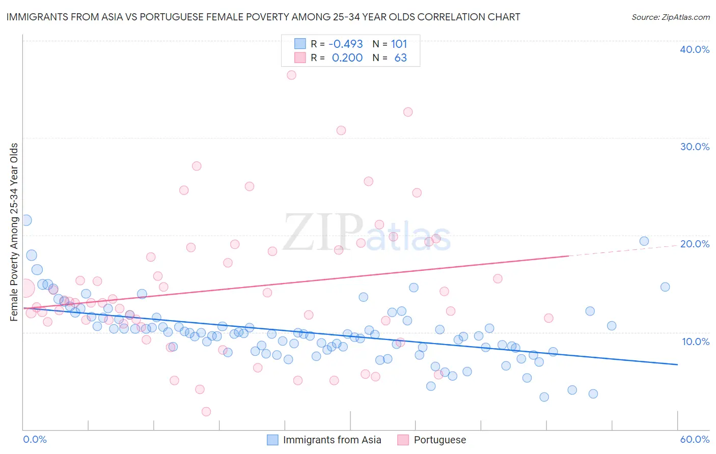 Immigrants from Asia vs Portuguese Female Poverty Among 25-34 Year Olds