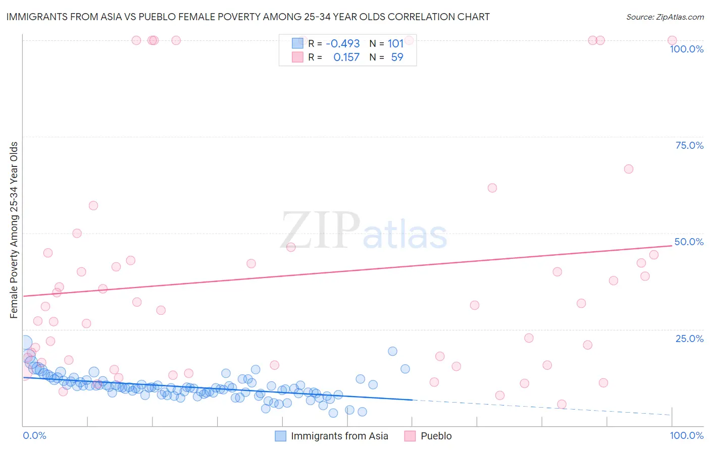 Immigrants from Asia vs Pueblo Female Poverty Among 25-34 Year Olds