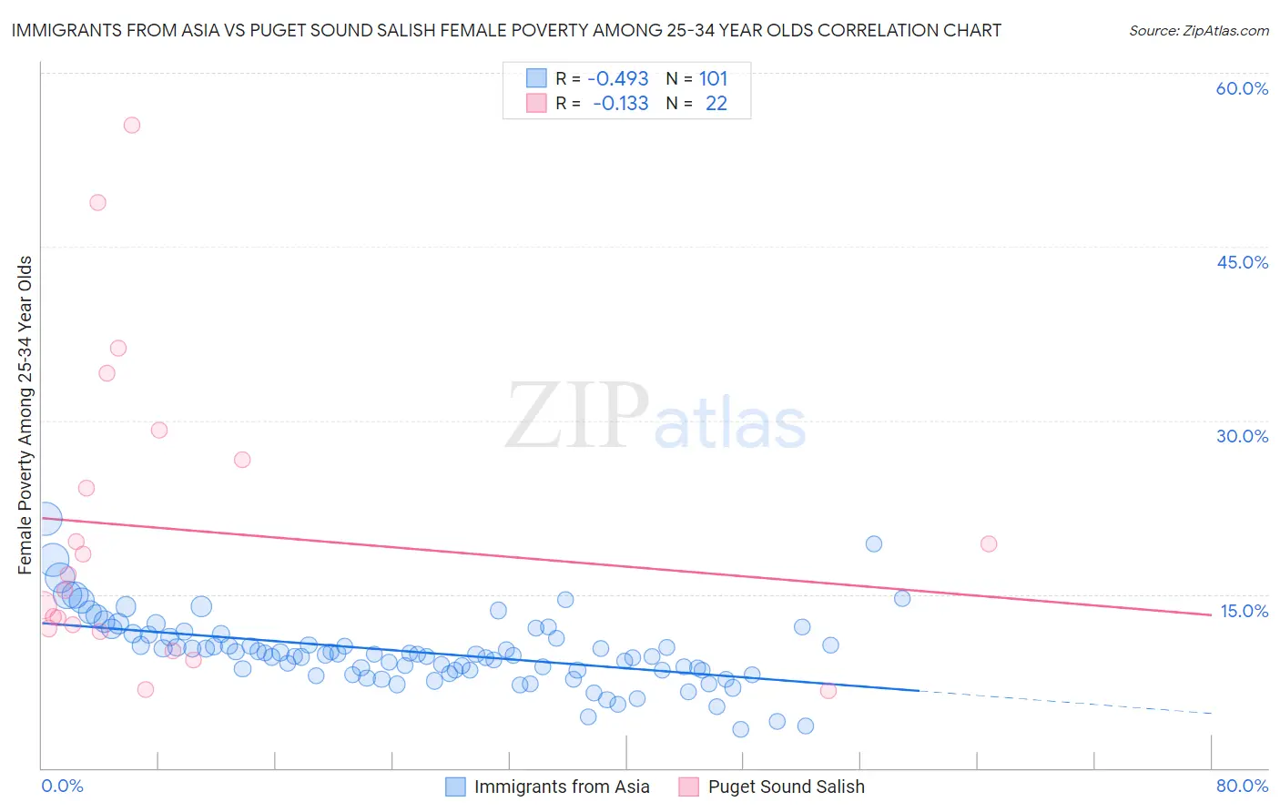 Immigrants from Asia vs Puget Sound Salish Female Poverty Among 25-34 Year Olds