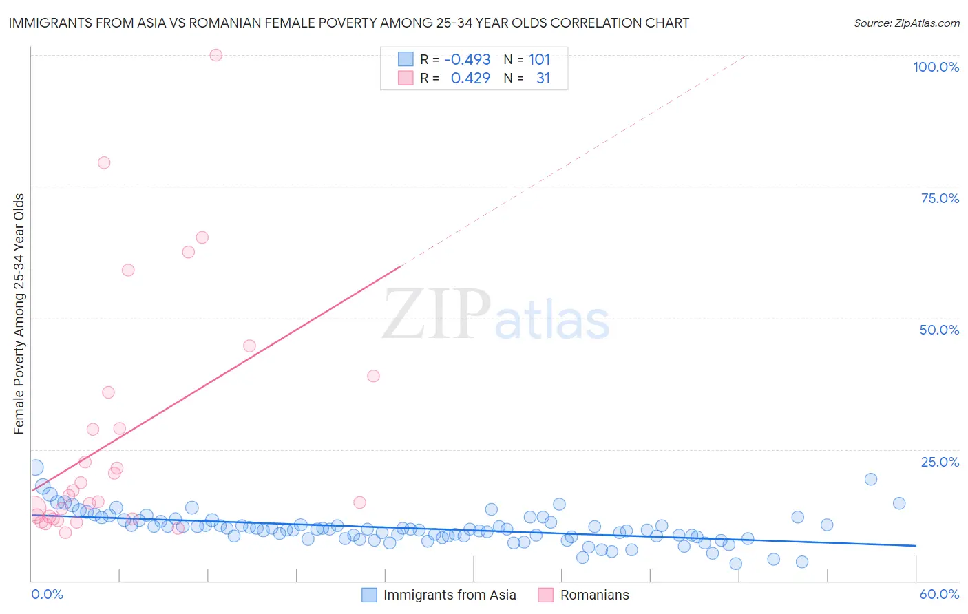 Immigrants from Asia vs Romanian Female Poverty Among 25-34 Year Olds