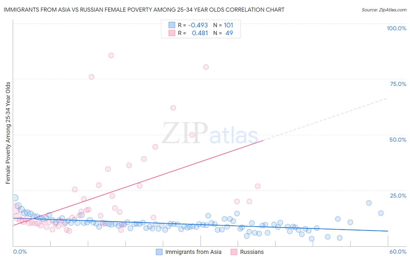 Immigrants from Asia vs Russian Female Poverty Among 25-34 Year Olds