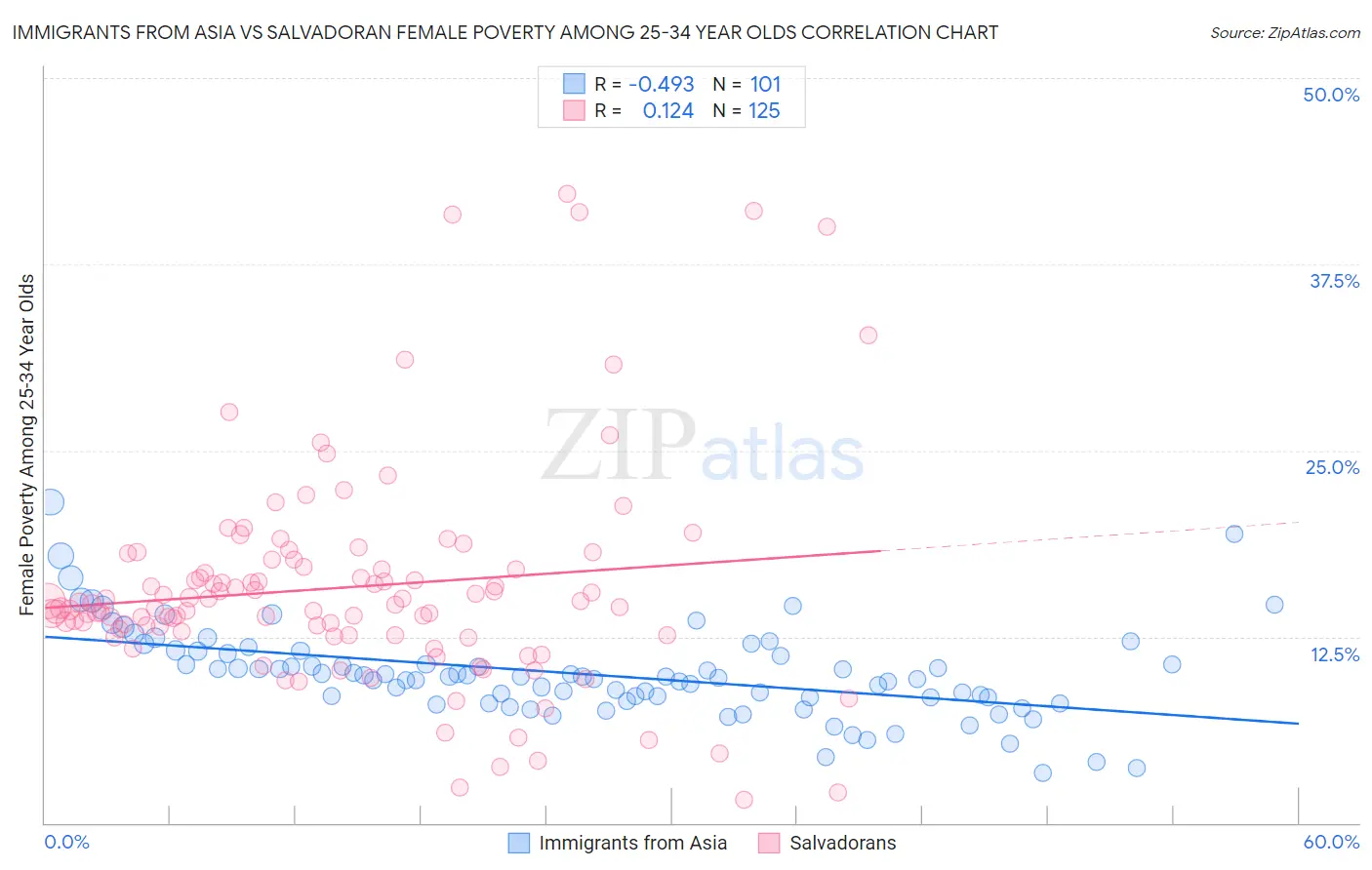 Immigrants from Asia vs Salvadoran Female Poverty Among 25-34 Year Olds