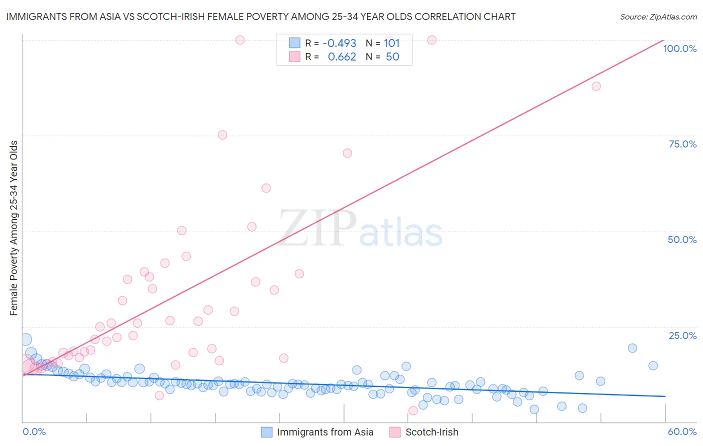 Immigrants from Asia vs Scotch-Irish Female Poverty Among 25-34 Year Olds