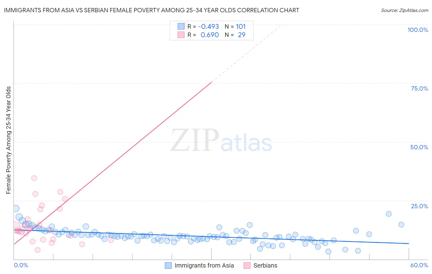 Immigrants from Asia vs Serbian Female Poverty Among 25-34 Year Olds