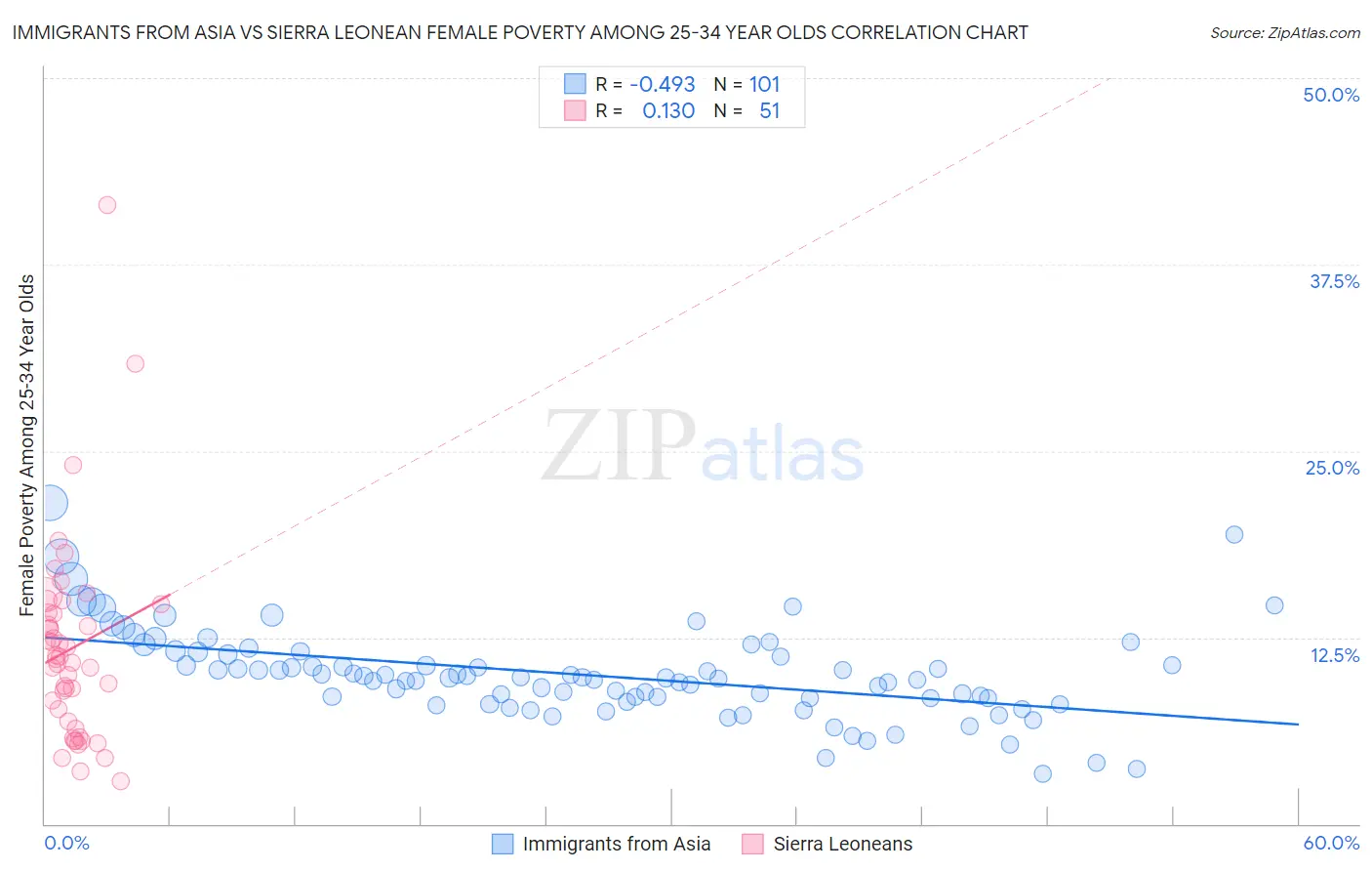 Immigrants from Asia vs Sierra Leonean Female Poverty Among 25-34 Year Olds