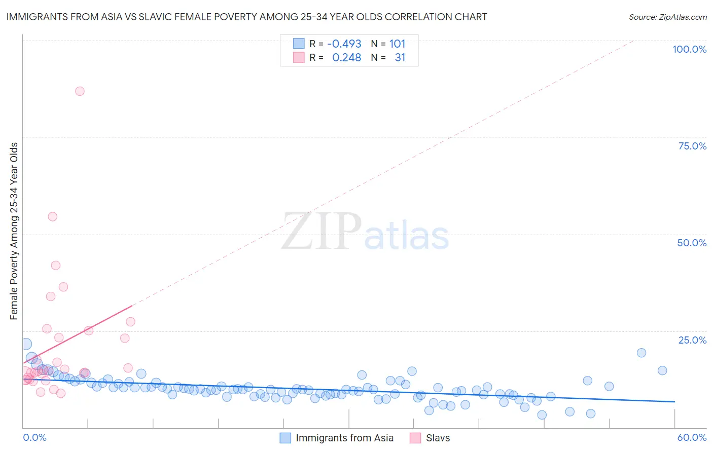 Immigrants from Asia vs Slavic Female Poverty Among 25-34 Year Olds