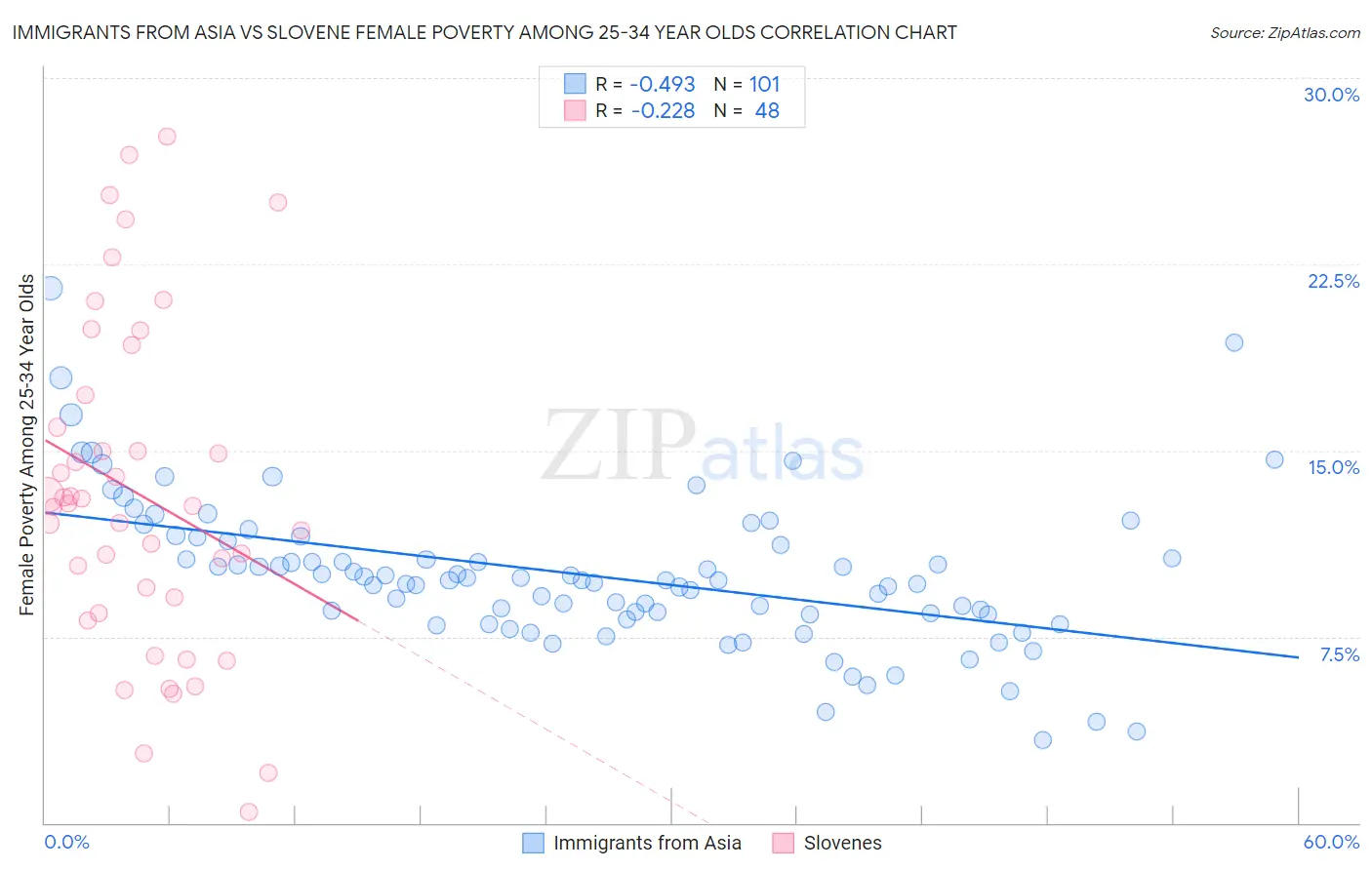 Immigrants from Asia vs Slovene Female Poverty Among 25-34 Year Olds