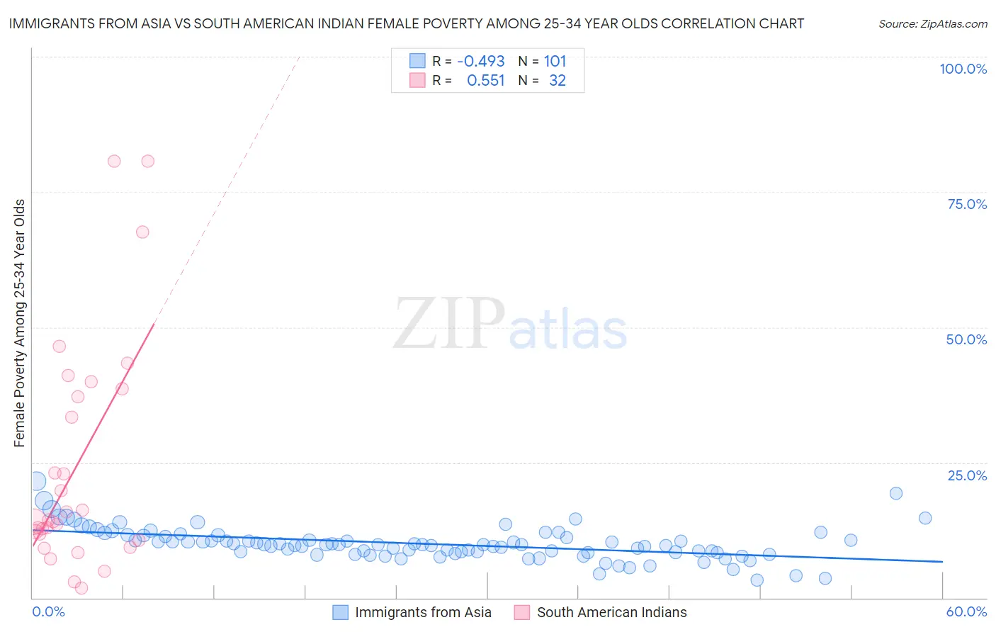 Immigrants from Asia vs South American Indian Female Poverty Among 25-34 Year Olds