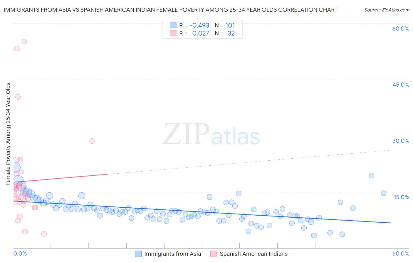 Immigrants from Asia vs Spanish American Indian Female Poverty Among 25-34 Year Olds