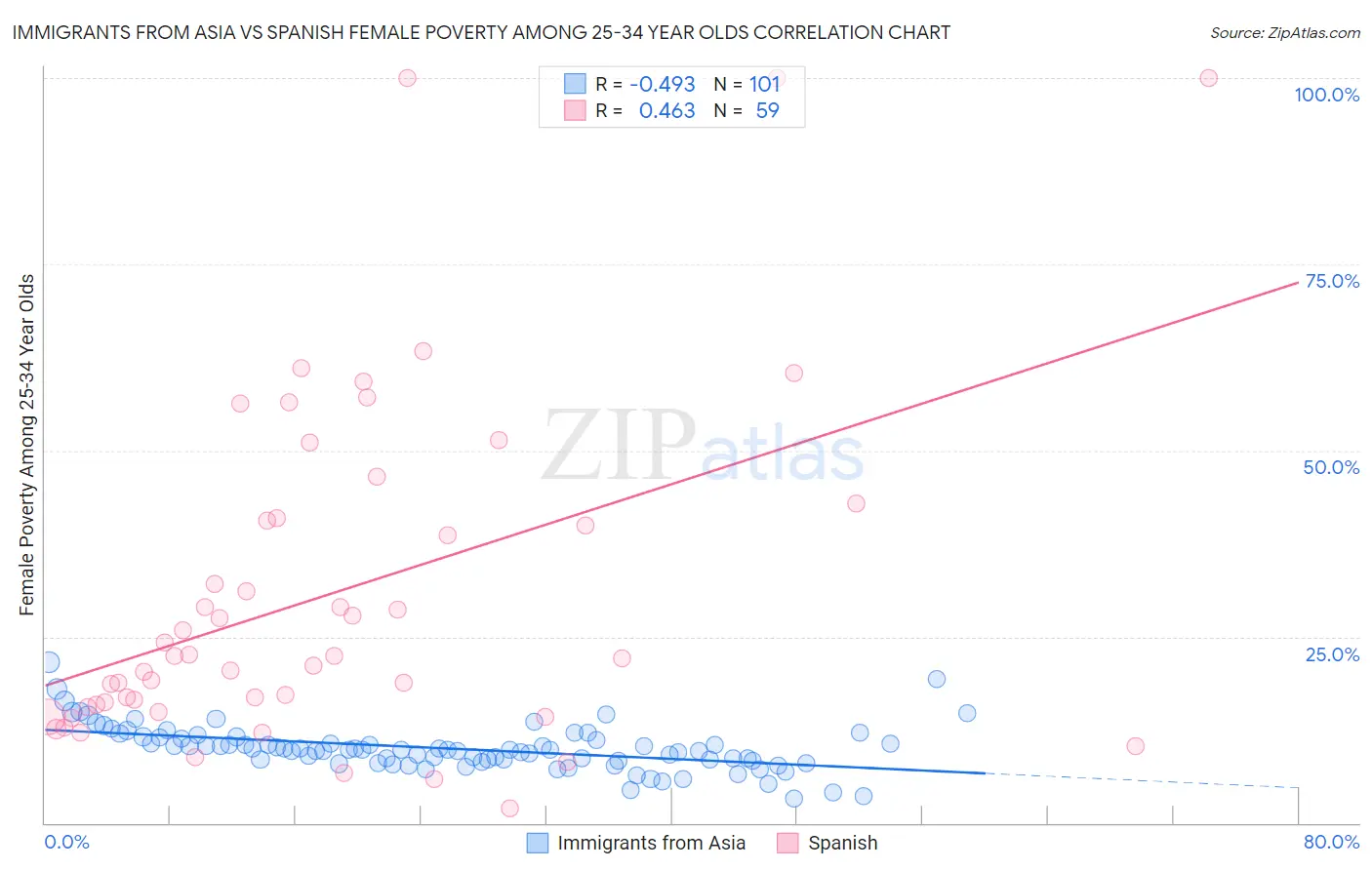 Immigrants from Asia vs Spanish Female Poverty Among 25-34 Year Olds