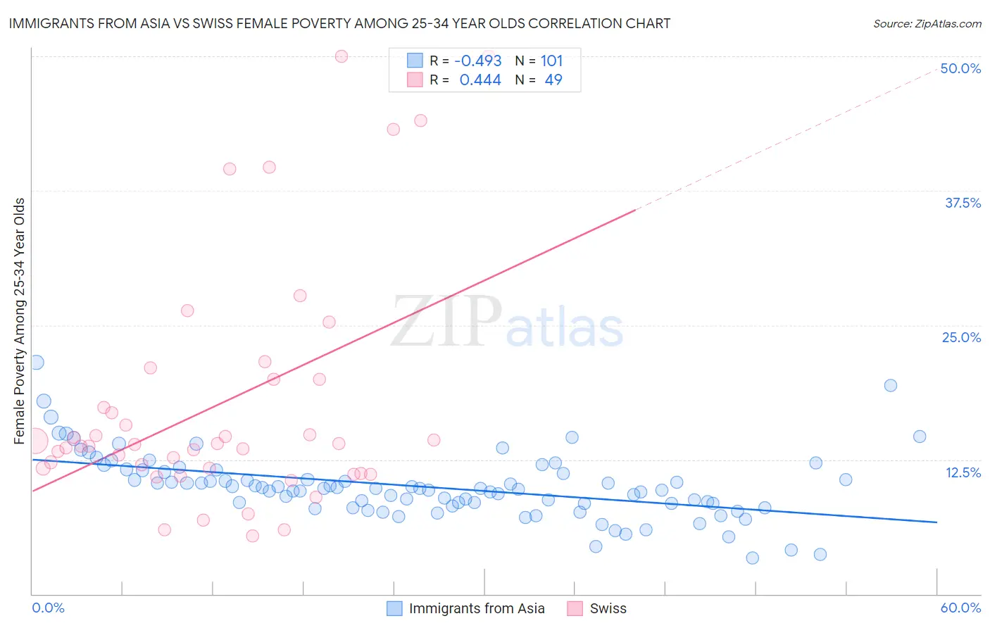Immigrants from Asia vs Swiss Female Poverty Among 25-34 Year Olds