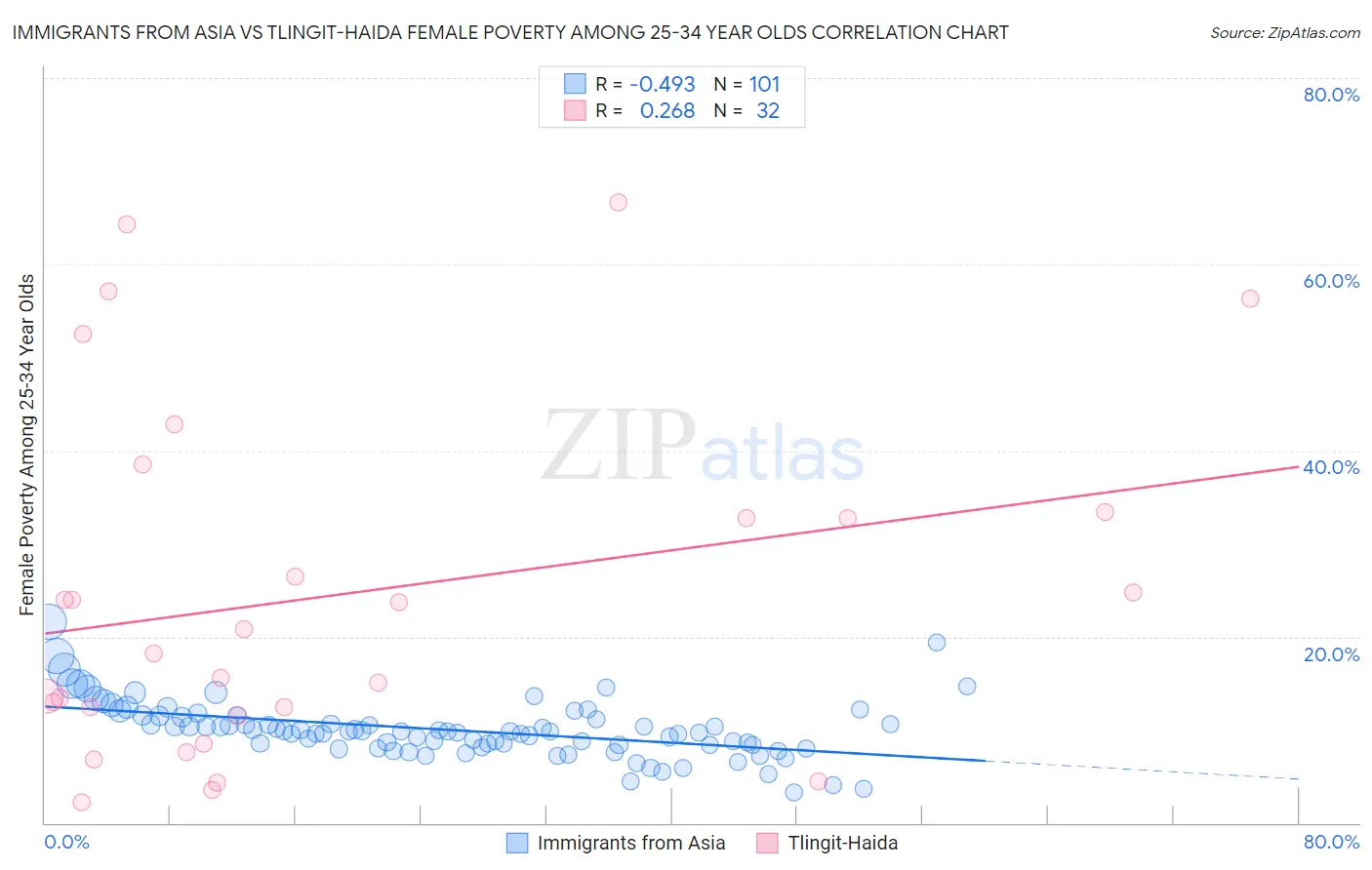 Immigrants from Asia vs Tlingit-Haida Female Poverty Among 25-34 Year Olds