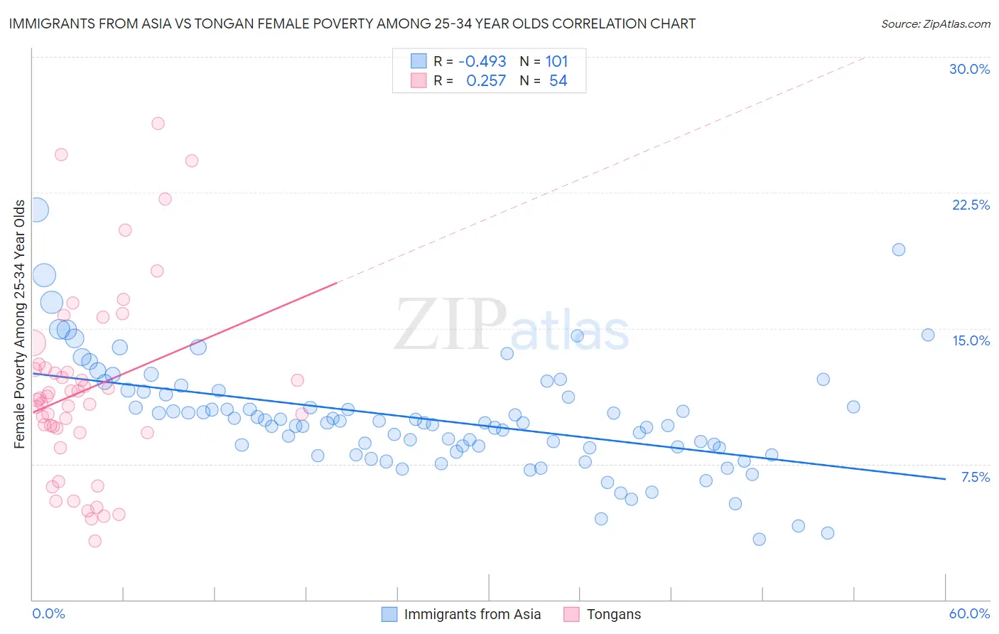Immigrants from Asia vs Tongan Female Poverty Among 25-34 Year Olds