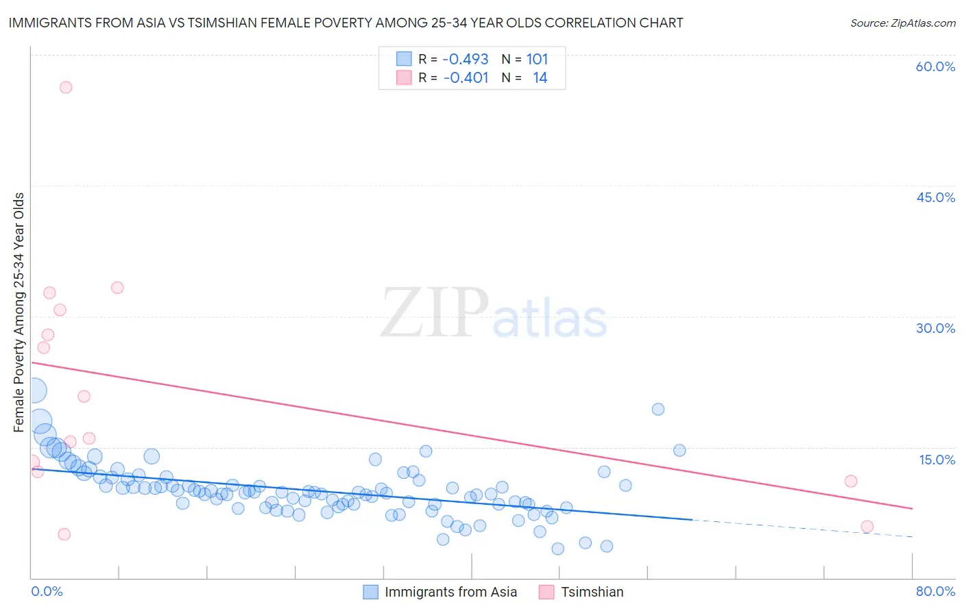 Immigrants from Asia vs Tsimshian Female Poverty Among 25-34 Year Olds