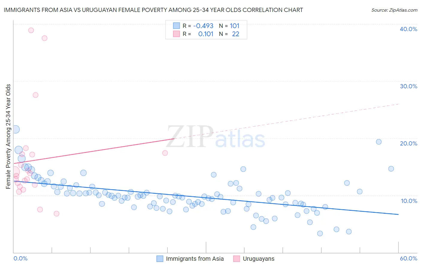 Immigrants from Asia vs Uruguayan Female Poverty Among 25-34 Year Olds