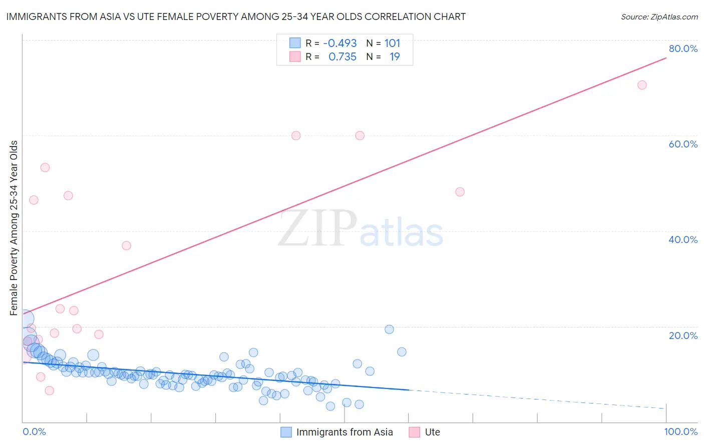 Immigrants from Asia vs Ute Female Poverty Among 25-34 Year Olds