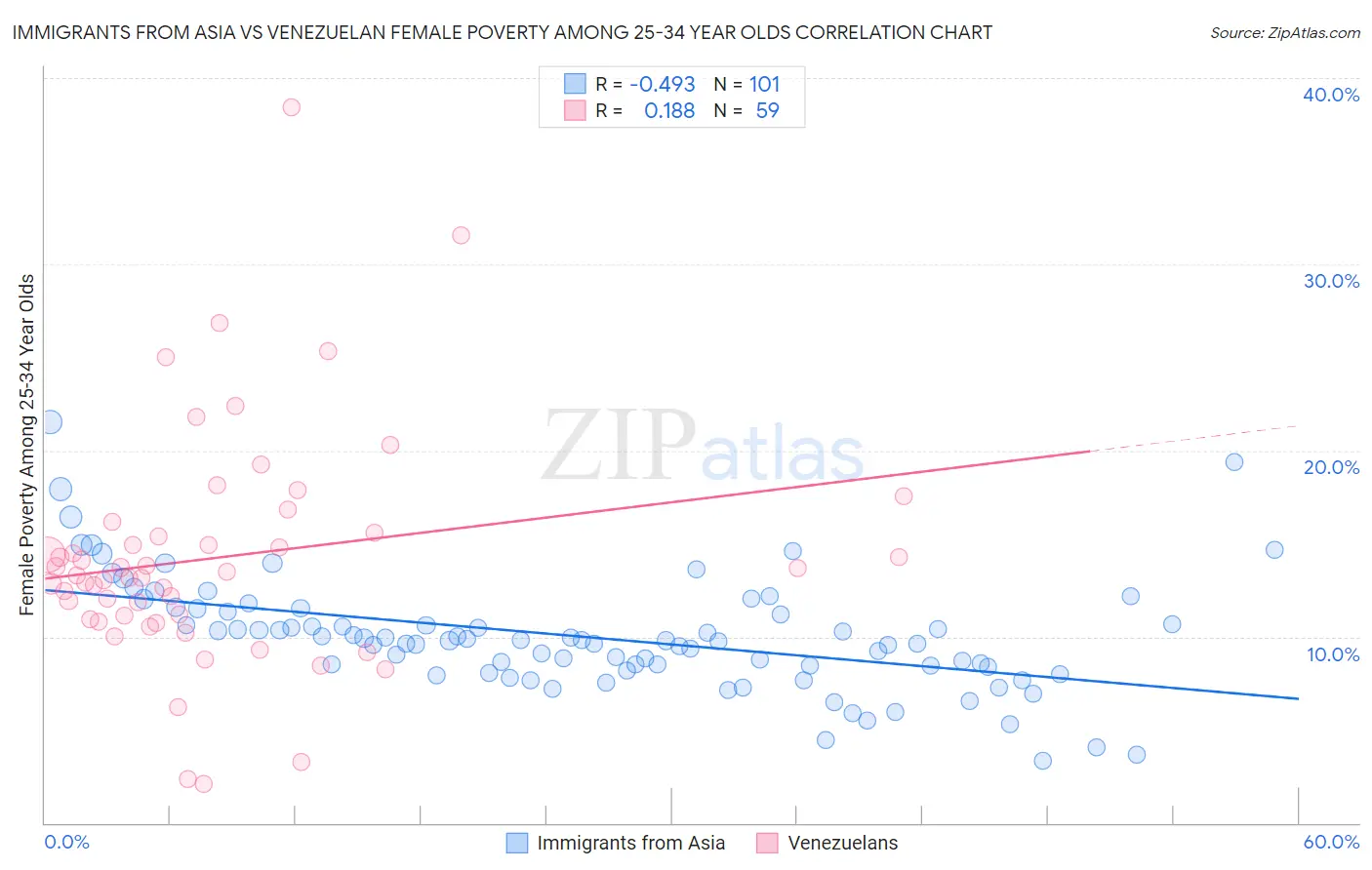 Immigrants from Asia vs Venezuelan Female Poverty Among 25-34 Year Olds