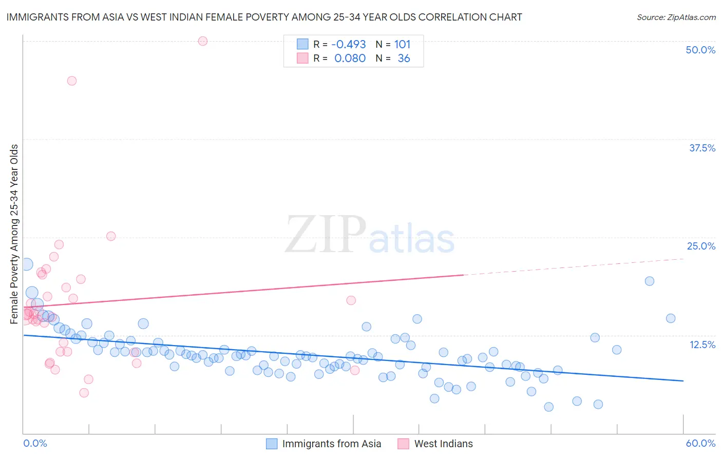 Immigrants from Asia vs West Indian Female Poverty Among 25-34 Year Olds