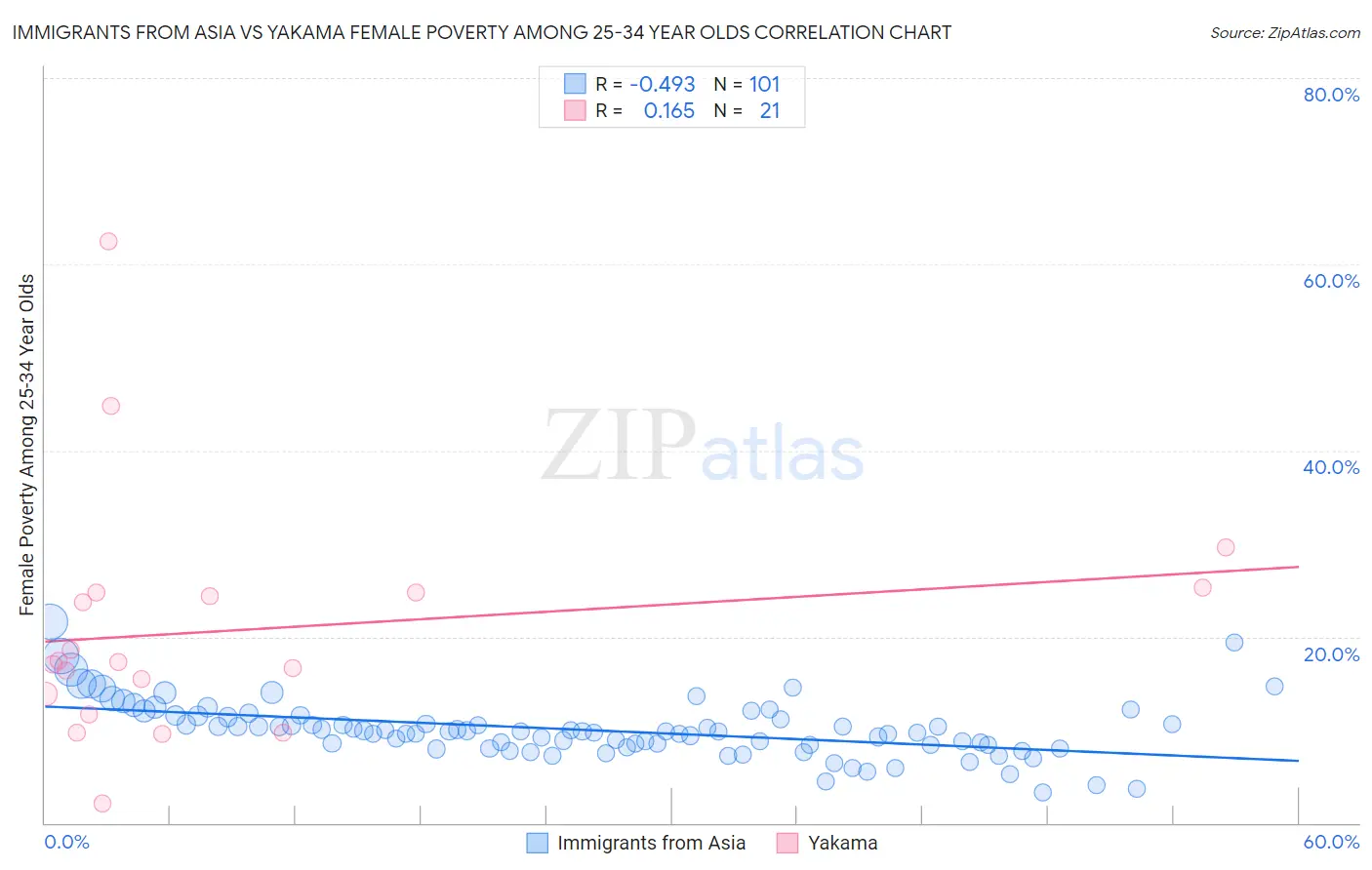 Immigrants from Asia vs Yakama Female Poverty Among 25-34 Year Olds