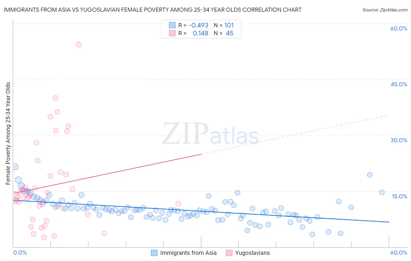 Immigrants from Asia vs Yugoslavian Female Poverty Among 25-34 Year Olds