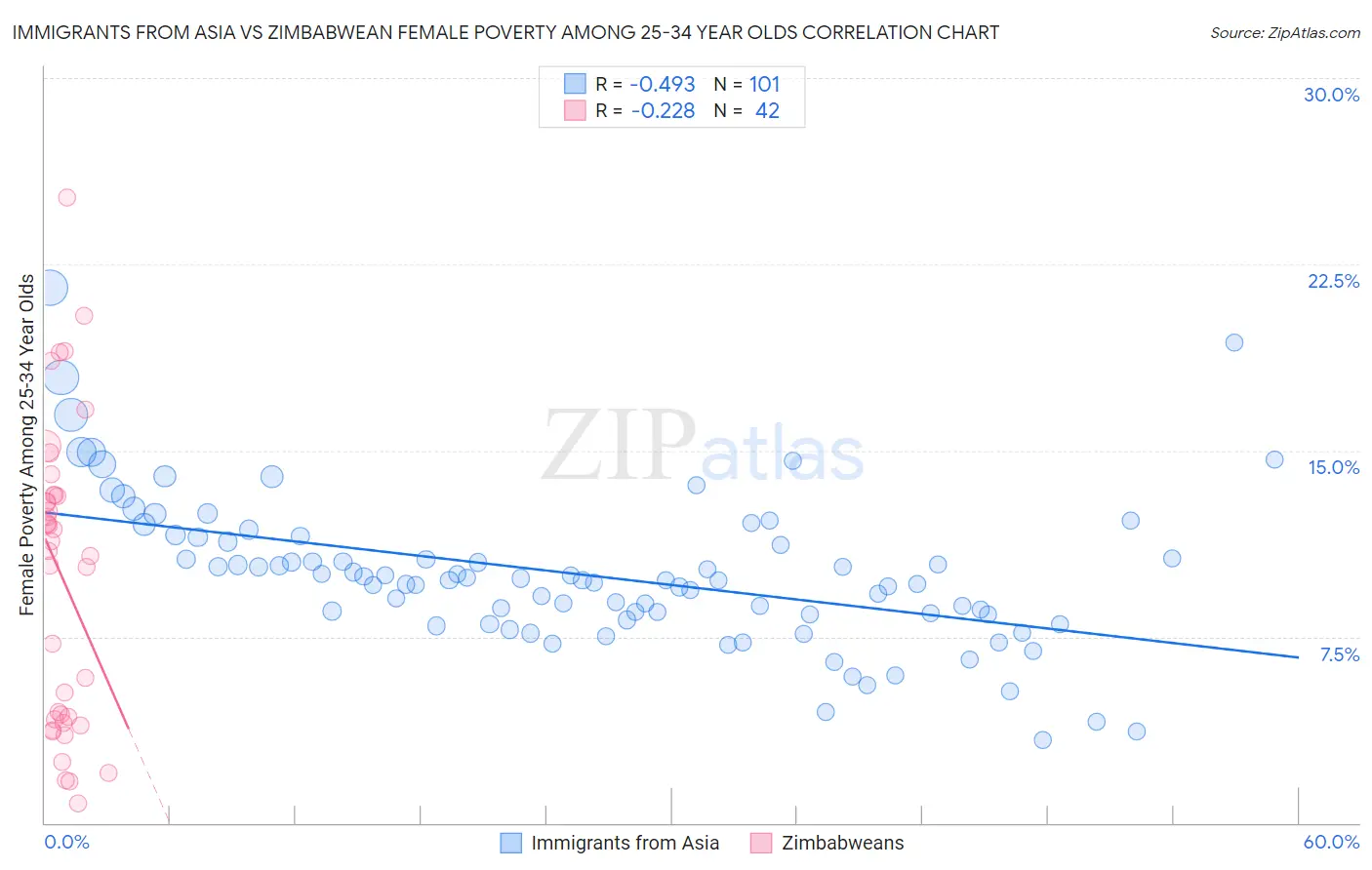 Immigrants from Asia vs Zimbabwean Female Poverty Among 25-34 Year Olds