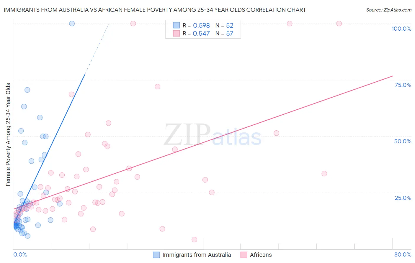 Immigrants from Australia vs African Female Poverty Among 25-34 Year Olds