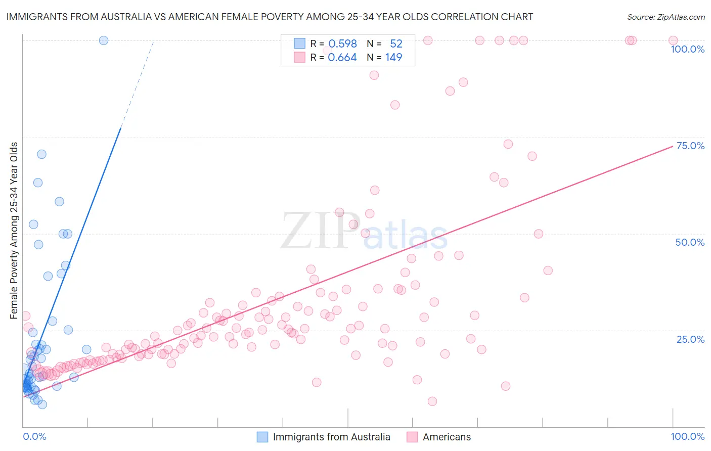 Immigrants from Australia vs American Female Poverty Among 25-34 Year Olds