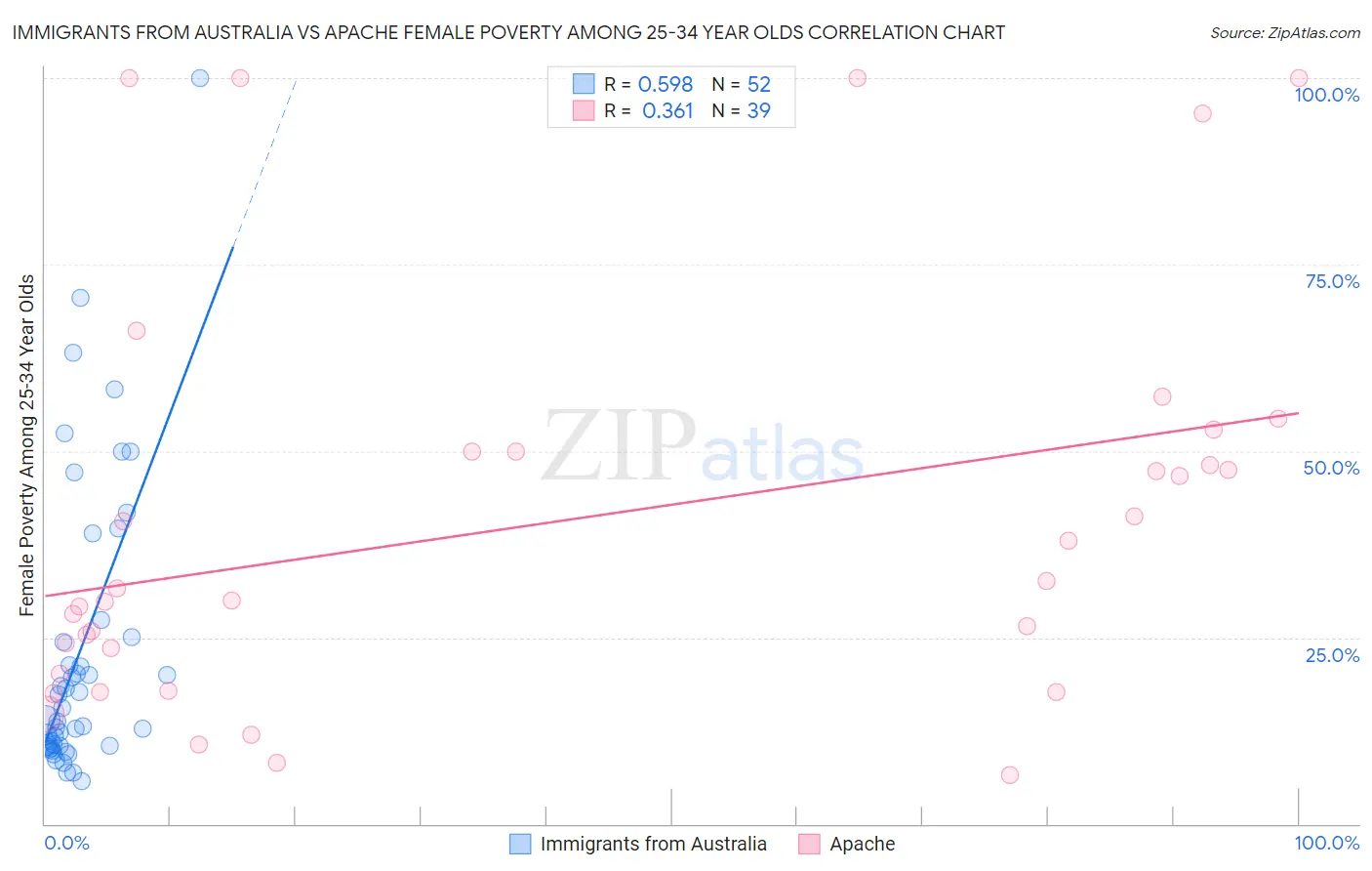 Immigrants from Australia vs Apache Female Poverty Among 25-34 Year Olds