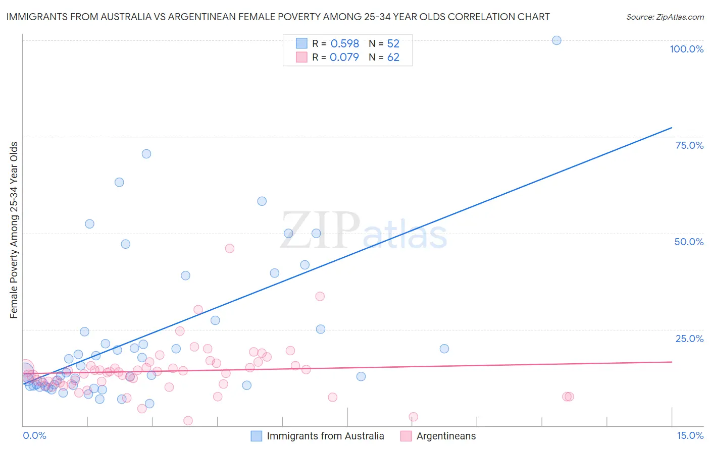 Immigrants from Australia vs Argentinean Female Poverty Among 25-34 Year Olds