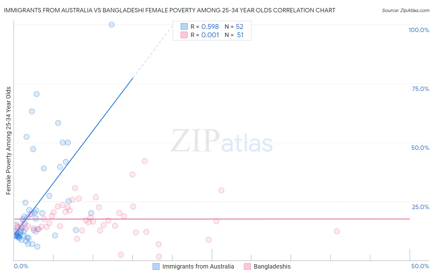 Immigrants from Australia vs Bangladeshi Female Poverty Among 25-34 Year Olds
