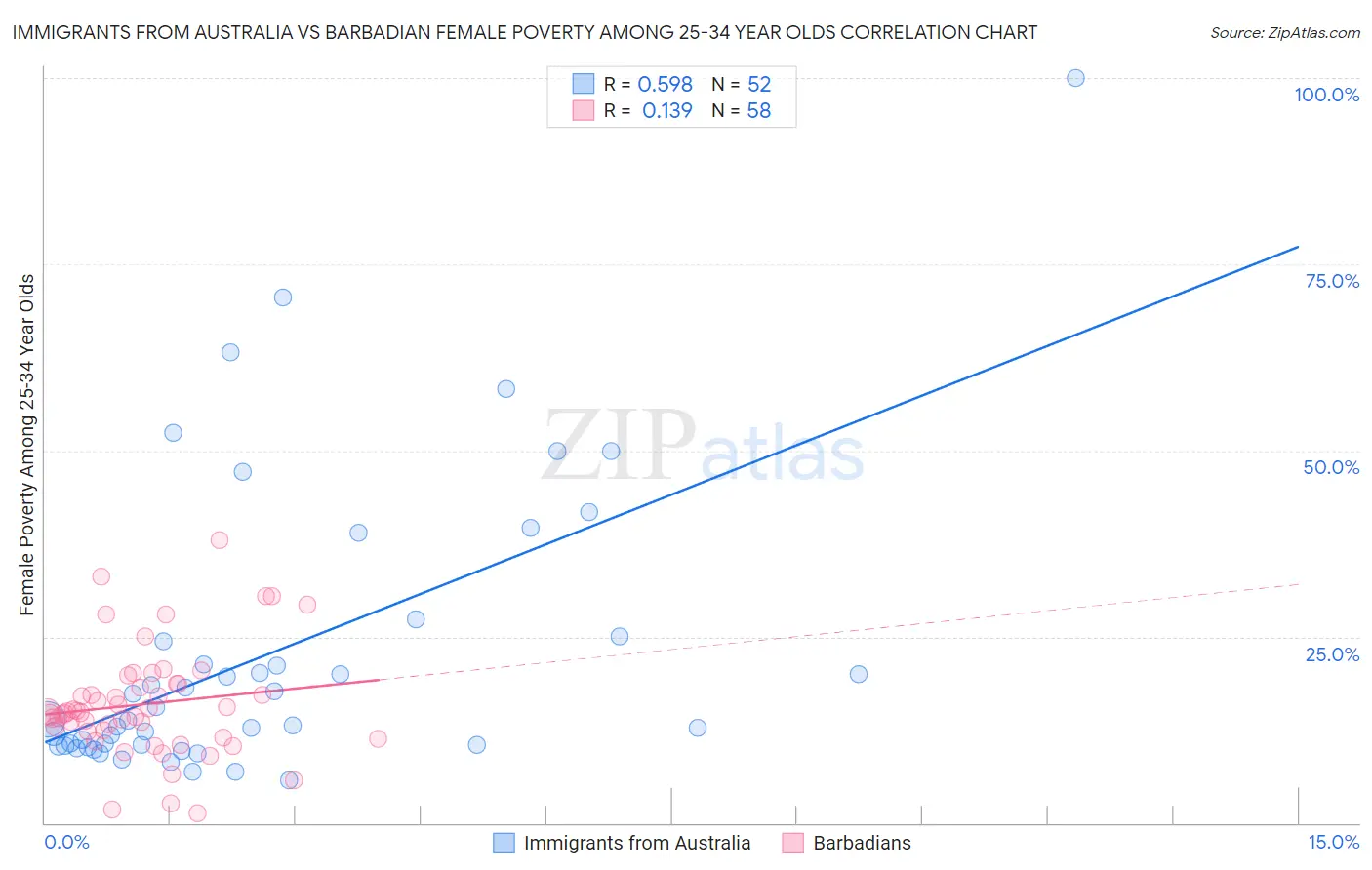 Immigrants from Australia vs Barbadian Female Poverty Among 25-34 Year Olds