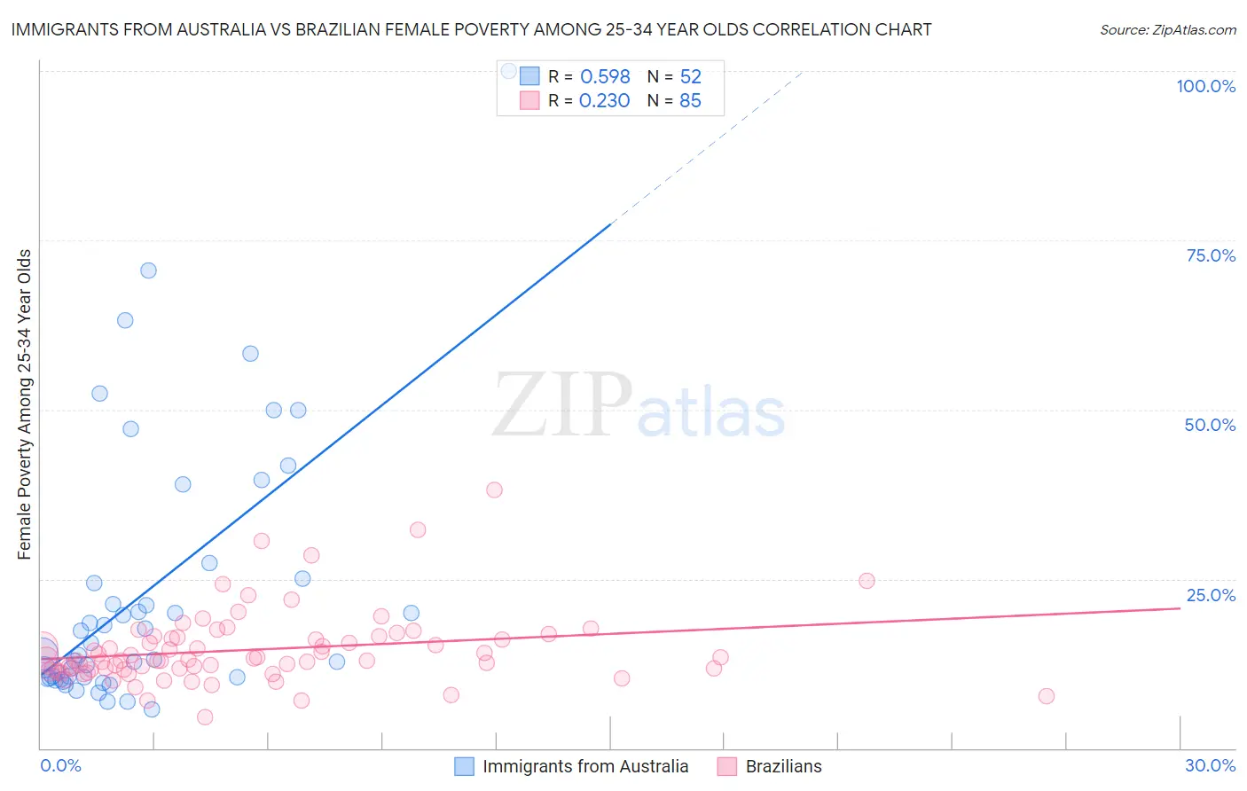 Immigrants from Australia vs Brazilian Female Poverty Among 25-34 Year Olds