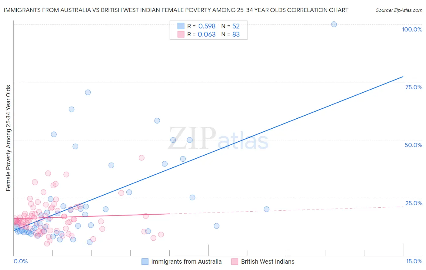 Immigrants from Australia vs British West Indian Female Poverty Among 25-34 Year Olds