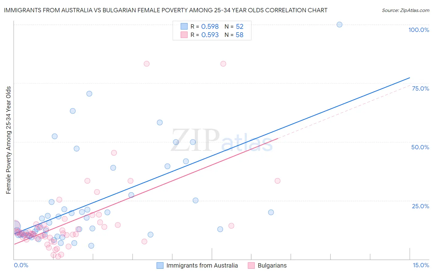 Immigrants from Australia vs Bulgarian Female Poverty Among 25-34 Year Olds