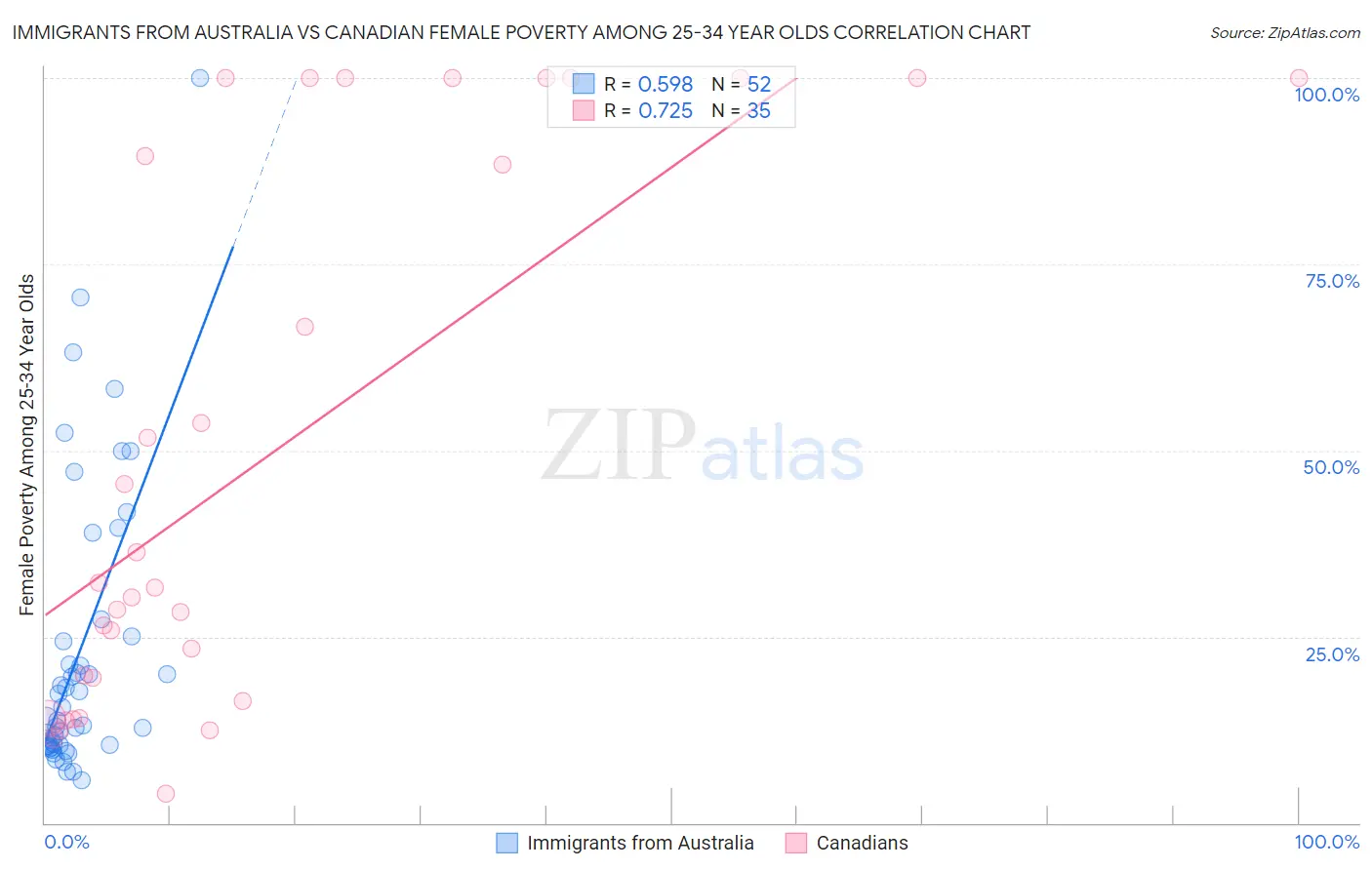 Immigrants from Australia vs Canadian Female Poverty Among 25-34 Year Olds