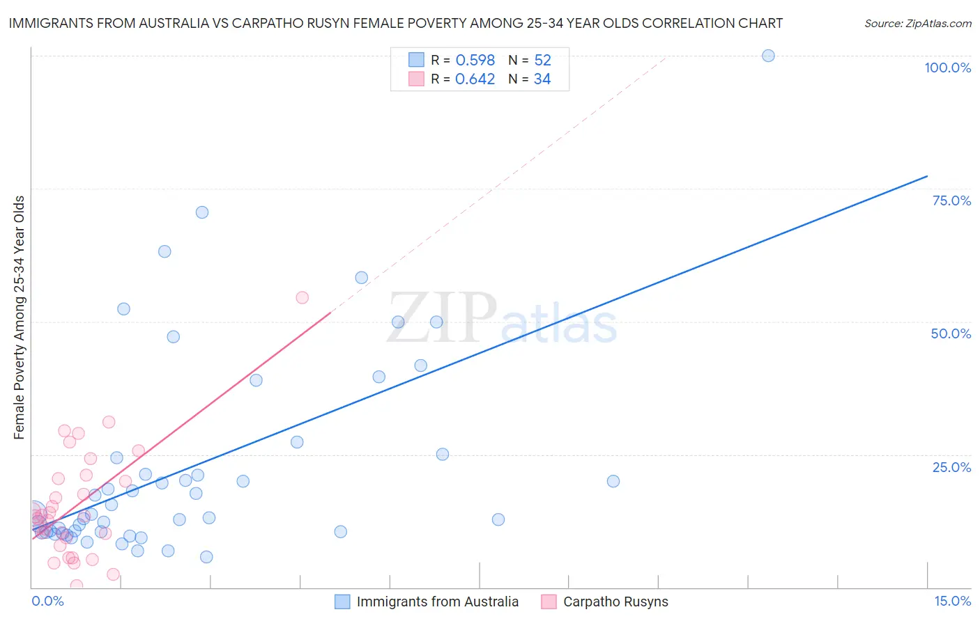 Immigrants from Australia vs Carpatho Rusyn Female Poverty Among 25-34 Year Olds